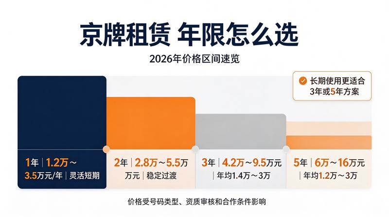 2026年京牌租赁趋势